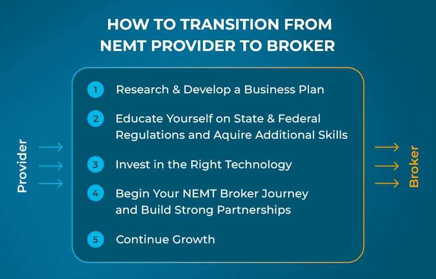 How to Transition from NEMT Provider to Broker Step-by-Step Guide