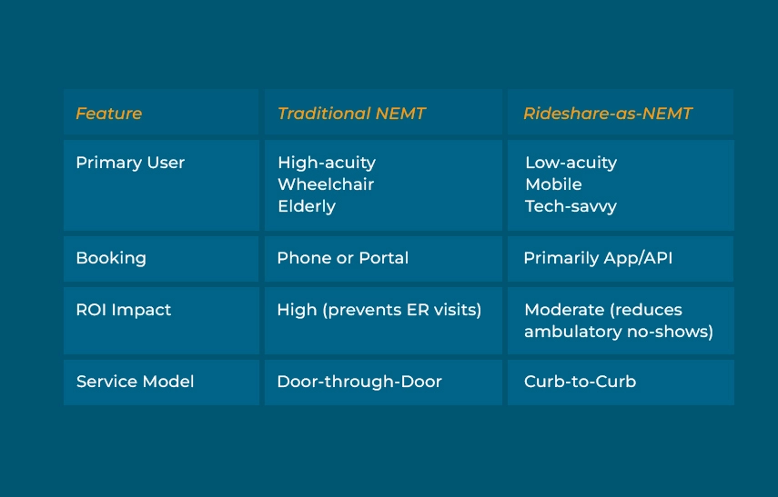 Ridesharing and NEMT compared