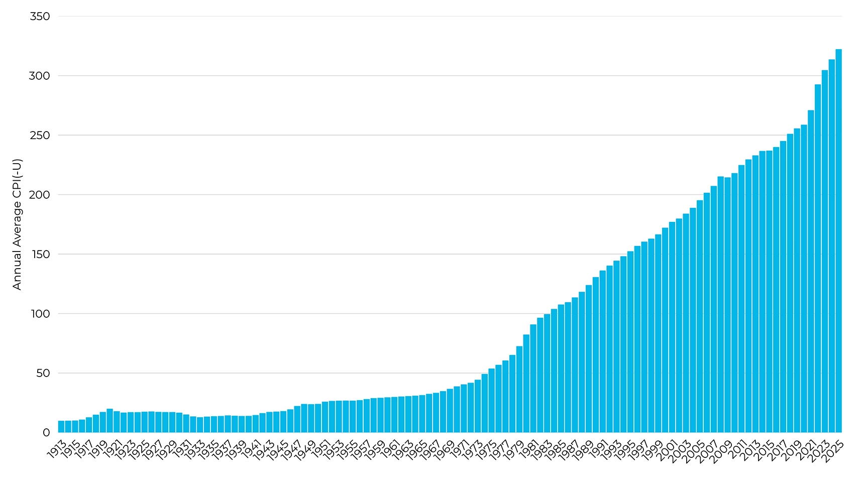 inflation in medical transportation