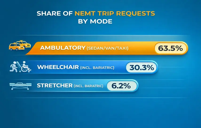 medical transportation mode