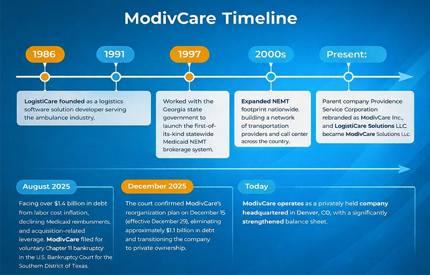 modivcare timeline