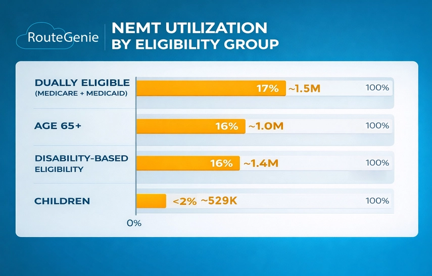 eligibility nemt stats