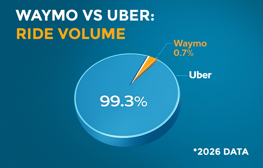 Waymo vs uber ride volume