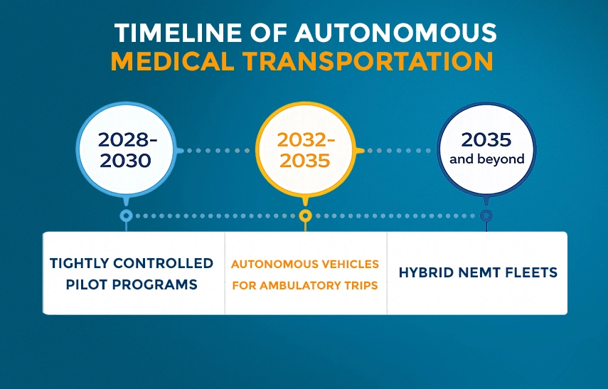 Autonomous medical transportation timeline