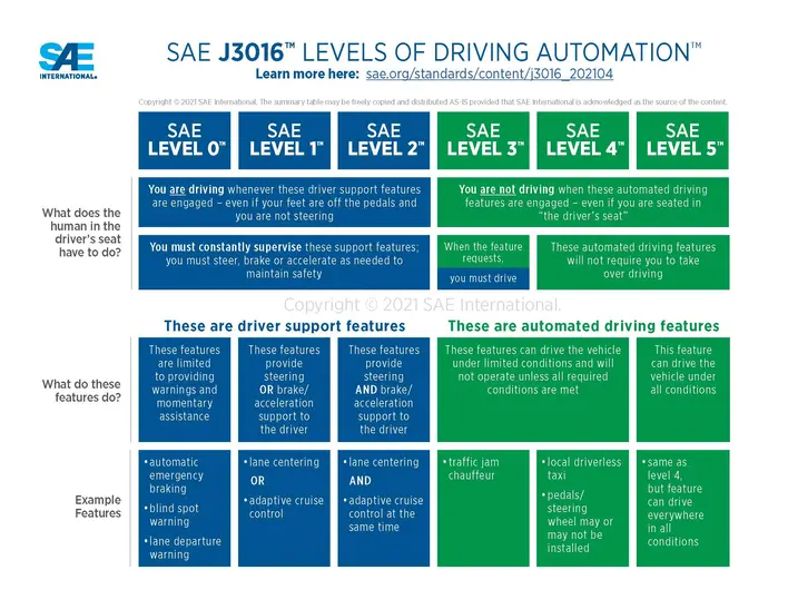 sae autonomy framework
