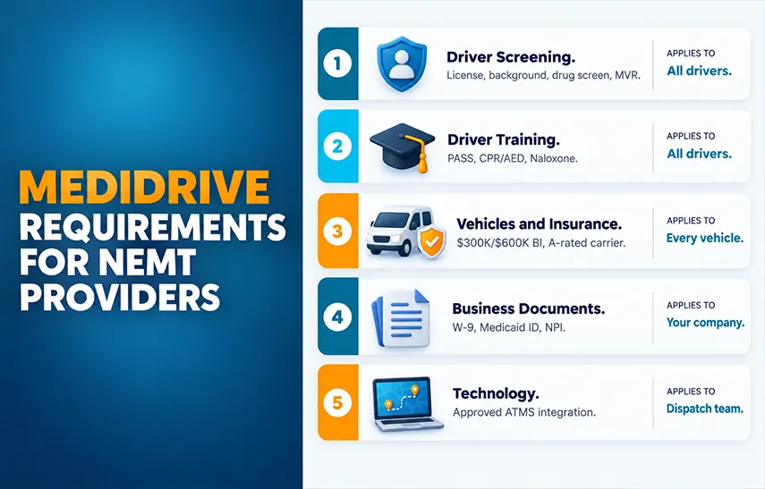 MediDrive requirements