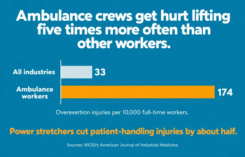 stretcher injuries