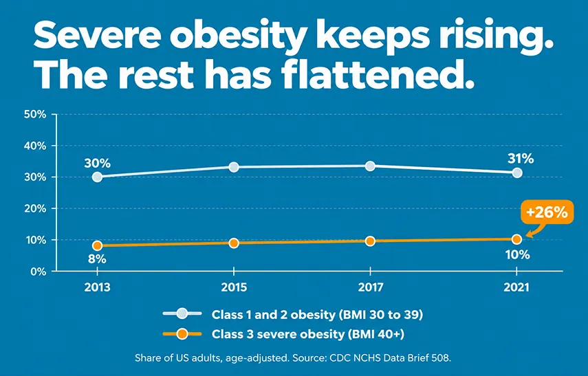 obesity levels