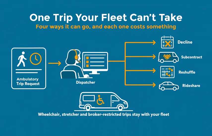 rideshare option for nemt