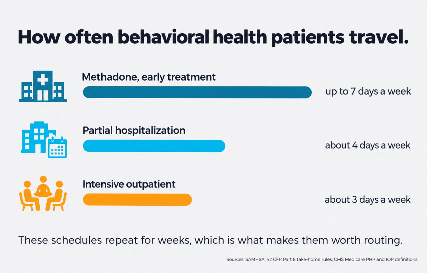 frequency of behavioral NEMT rides